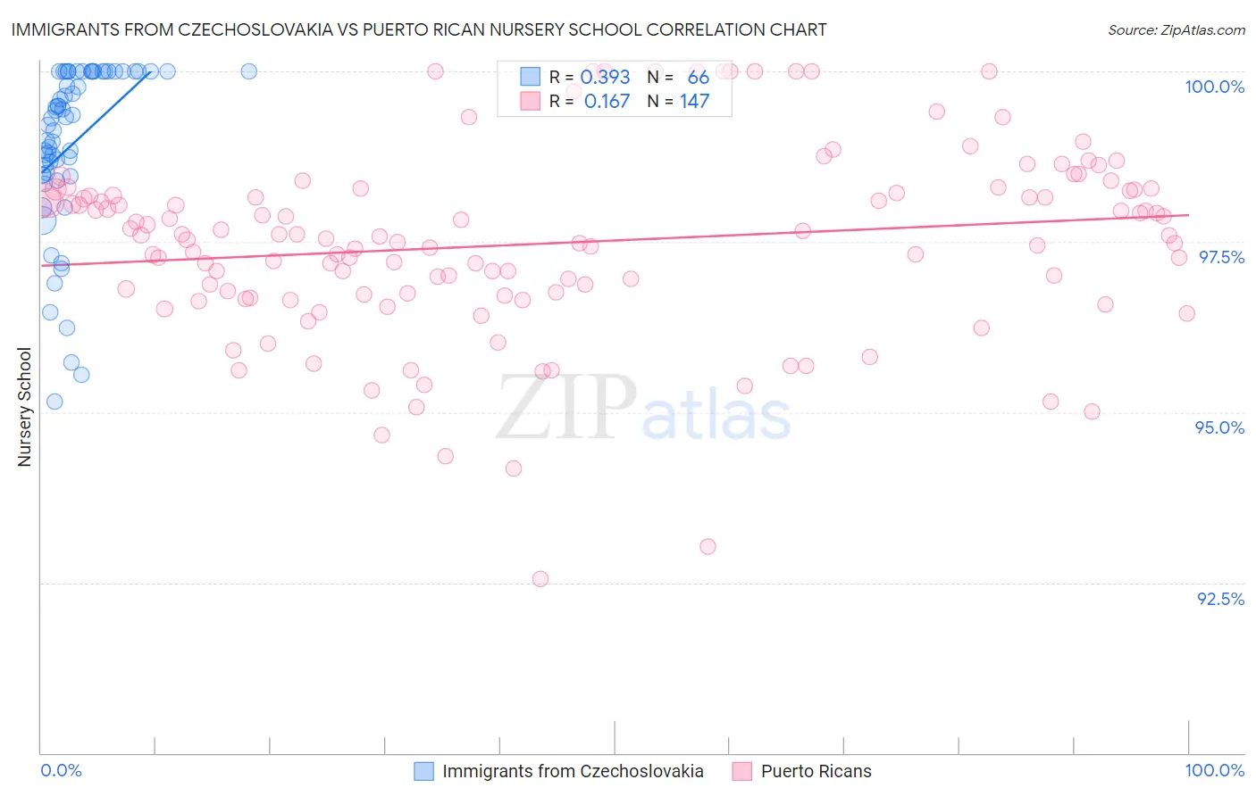 Immigrants from Czechoslovakia vs Puerto Rican Nursery School