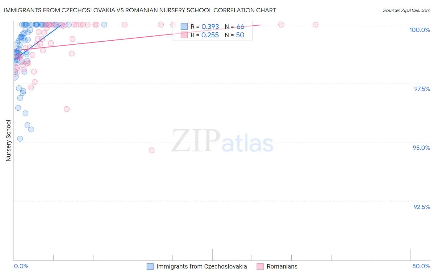 Immigrants from Czechoslovakia vs Romanian Nursery School