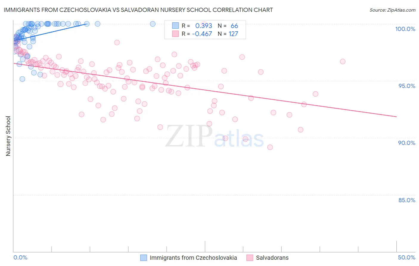 Immigrants from Czechoslovakia vs Salvadoran Nursery School