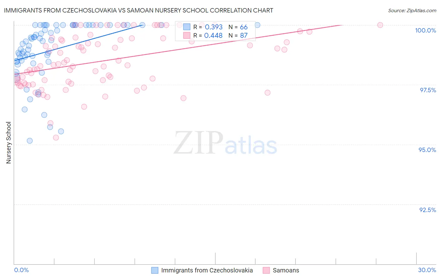 Immigrants from Czechoslovakia vs Samoan Nursery School