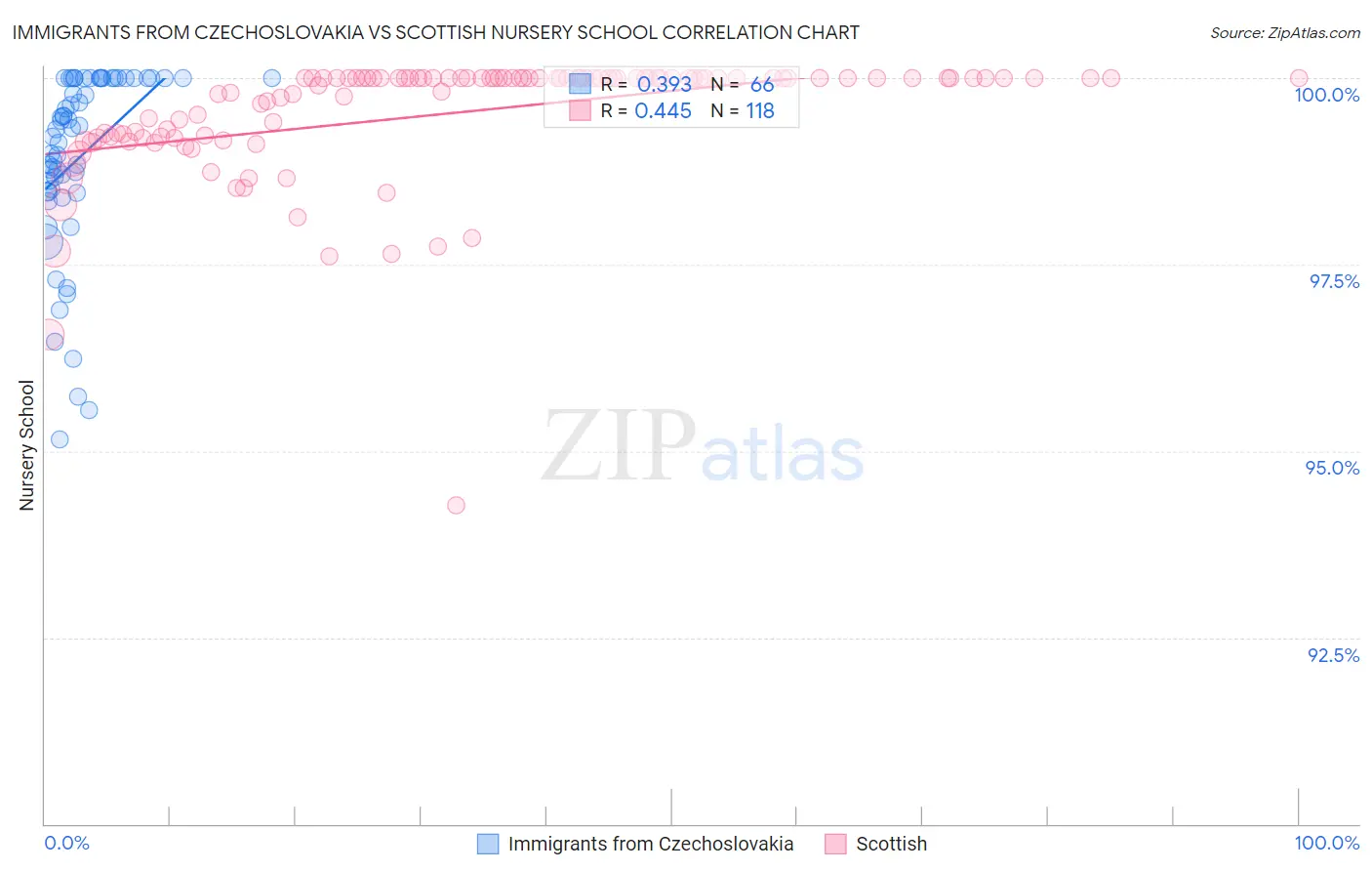 Immigrants from Czechoslovakia vs Scottish Nursery School