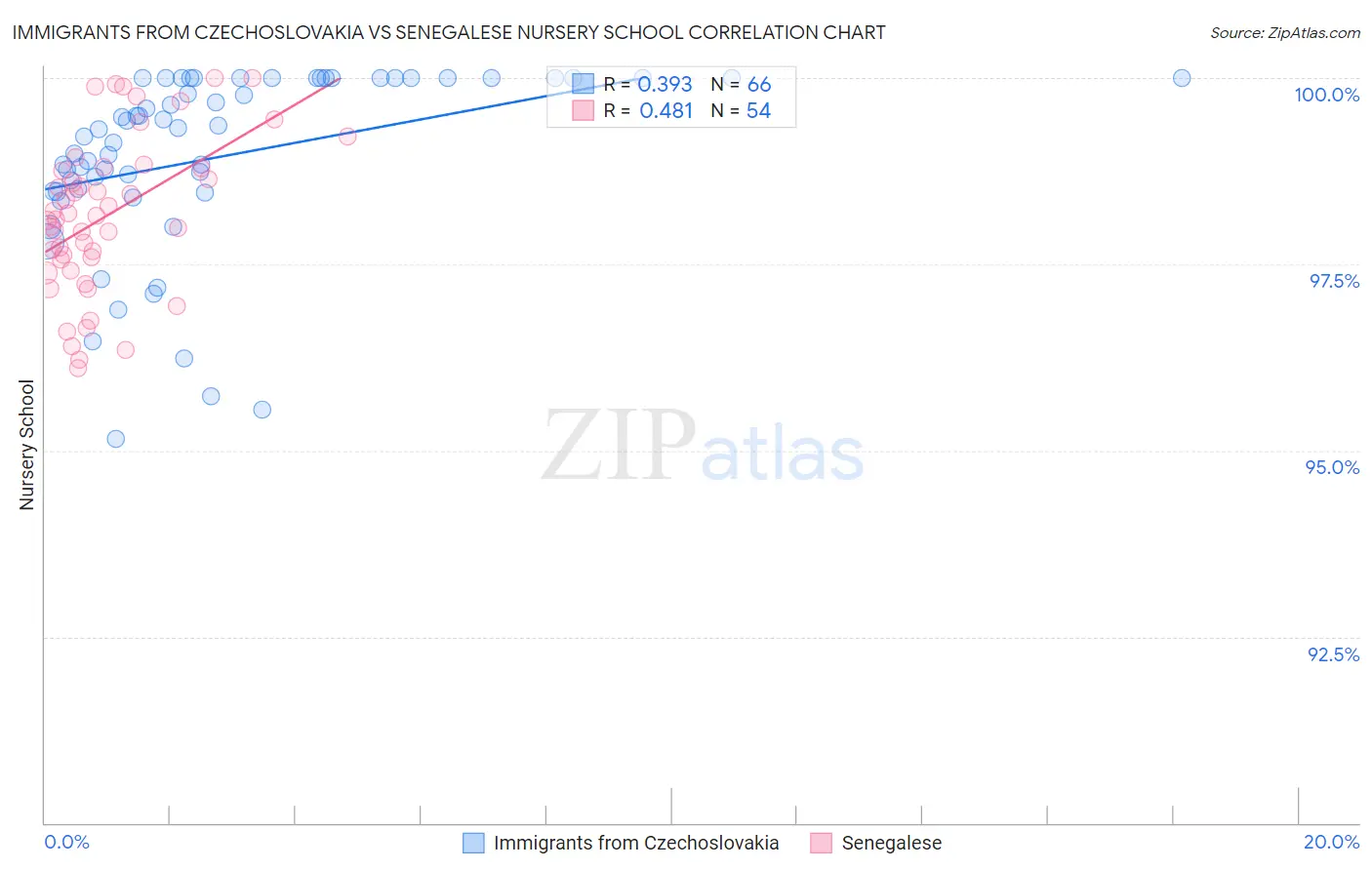 Immigrants from Czechoslovakia vs Senegalese Nursery School