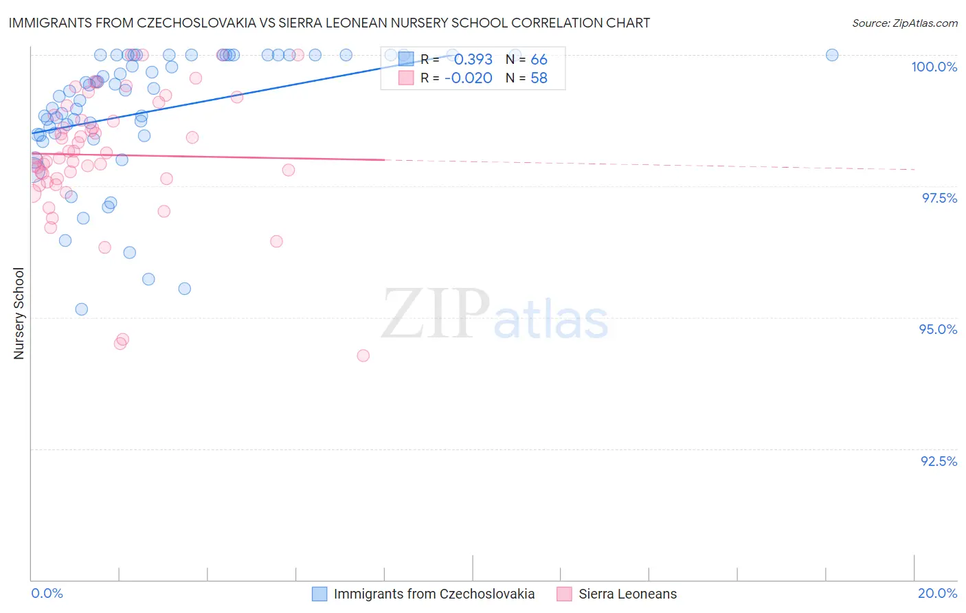 Immigrants from Czechoslovakia vs Sierra Leonean Nursery School