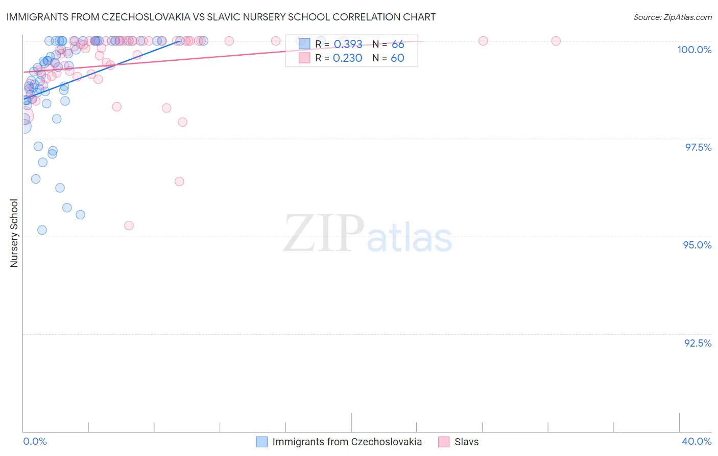 Immigrants from Czechoslovakia vs Slavic Nursery School