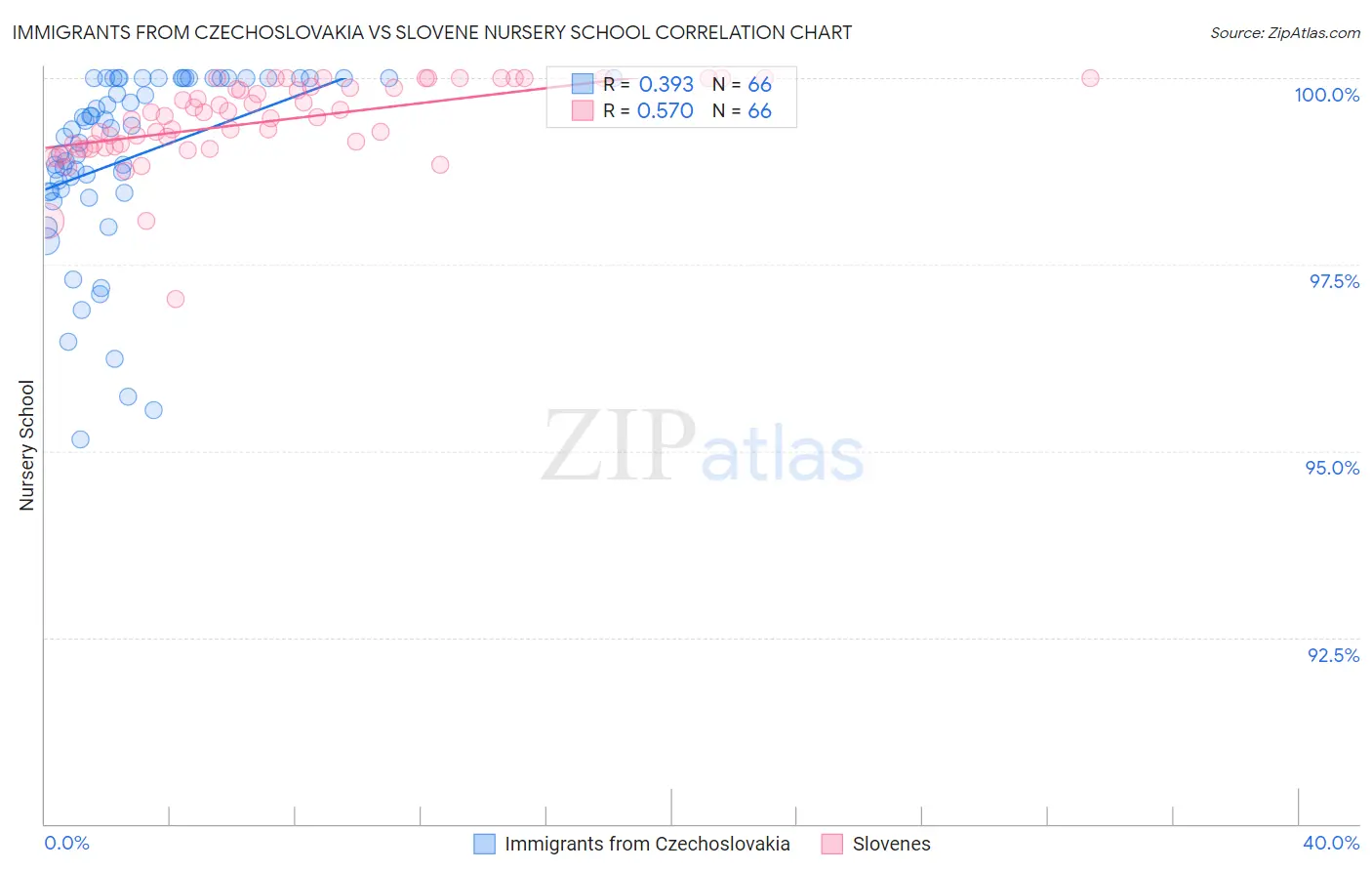Immigrants from Czechoslovakia vs Slovene Nursery School