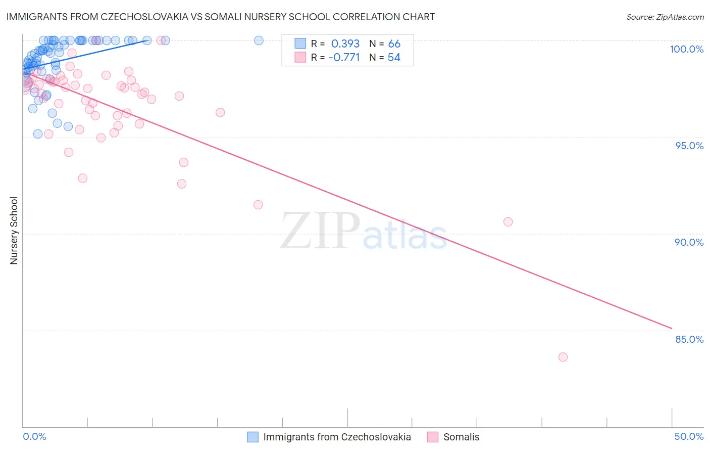 Immigrants from Czechoslovakia vs Somali Nursery School