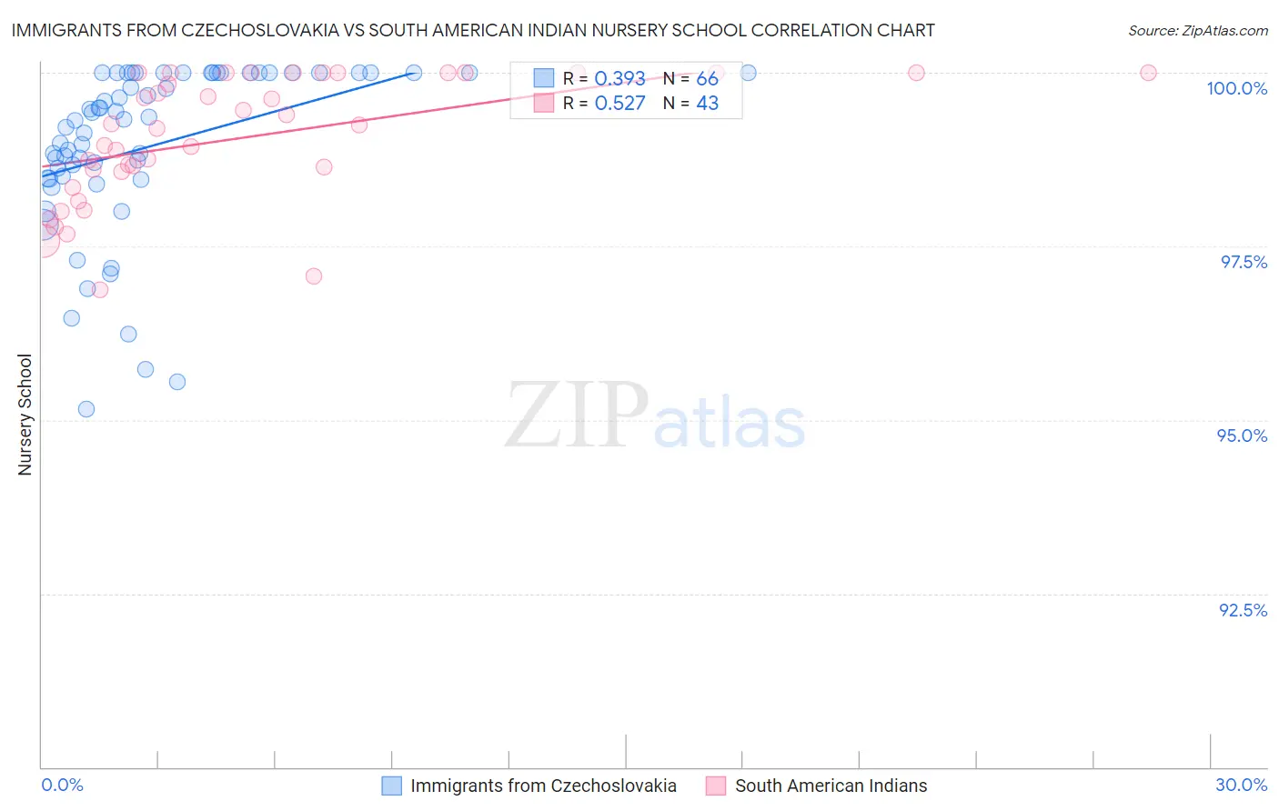 Immigrants from Czechoslovakia vs South American Indian Nursery School