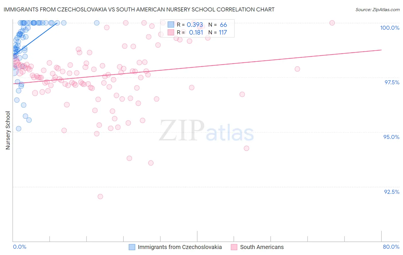 Immigrants from Czechoslovakia vs South American Nursery School