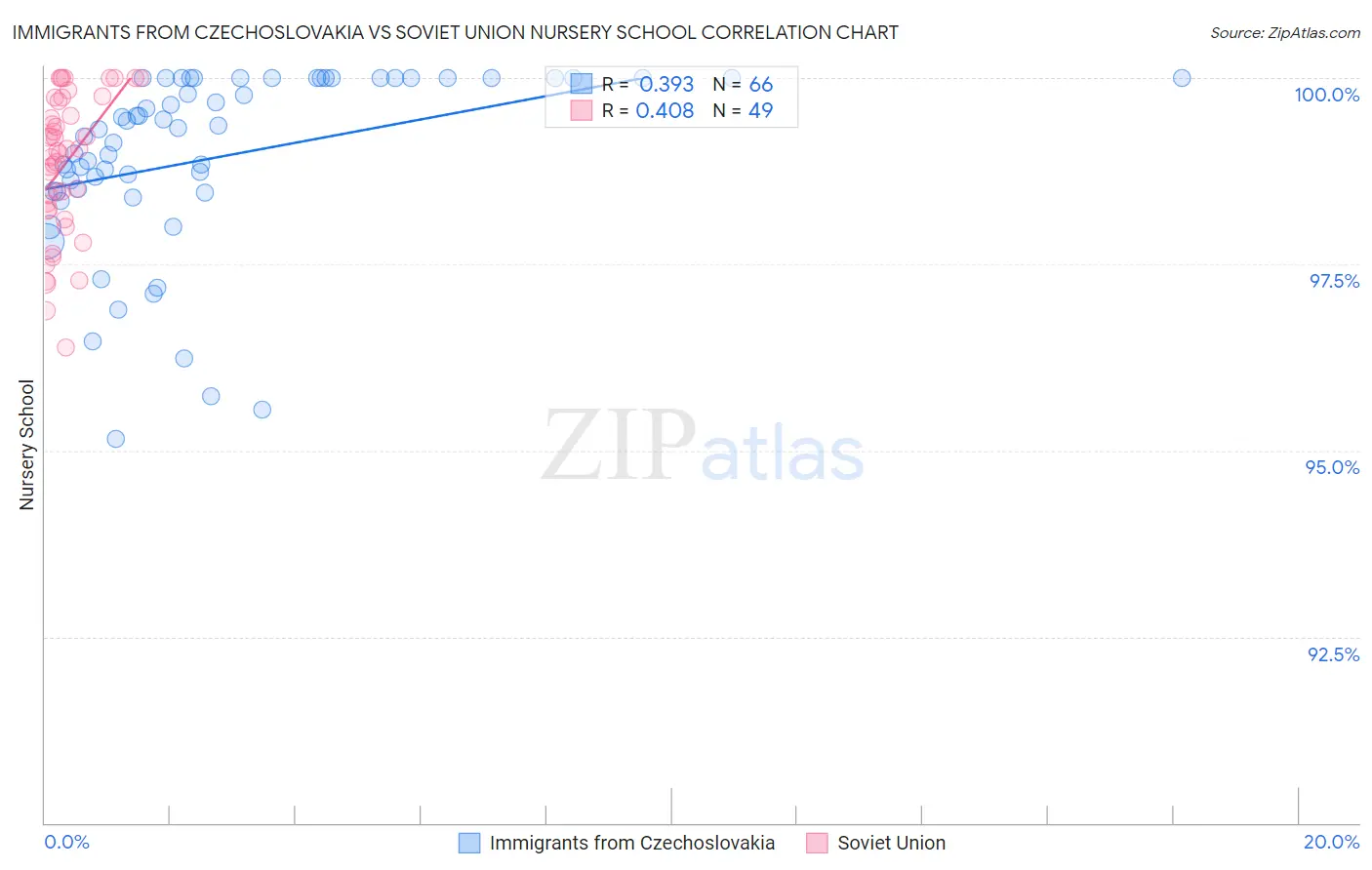 Immigrants from Czechoslovakia vs Soviet Union Nursery School