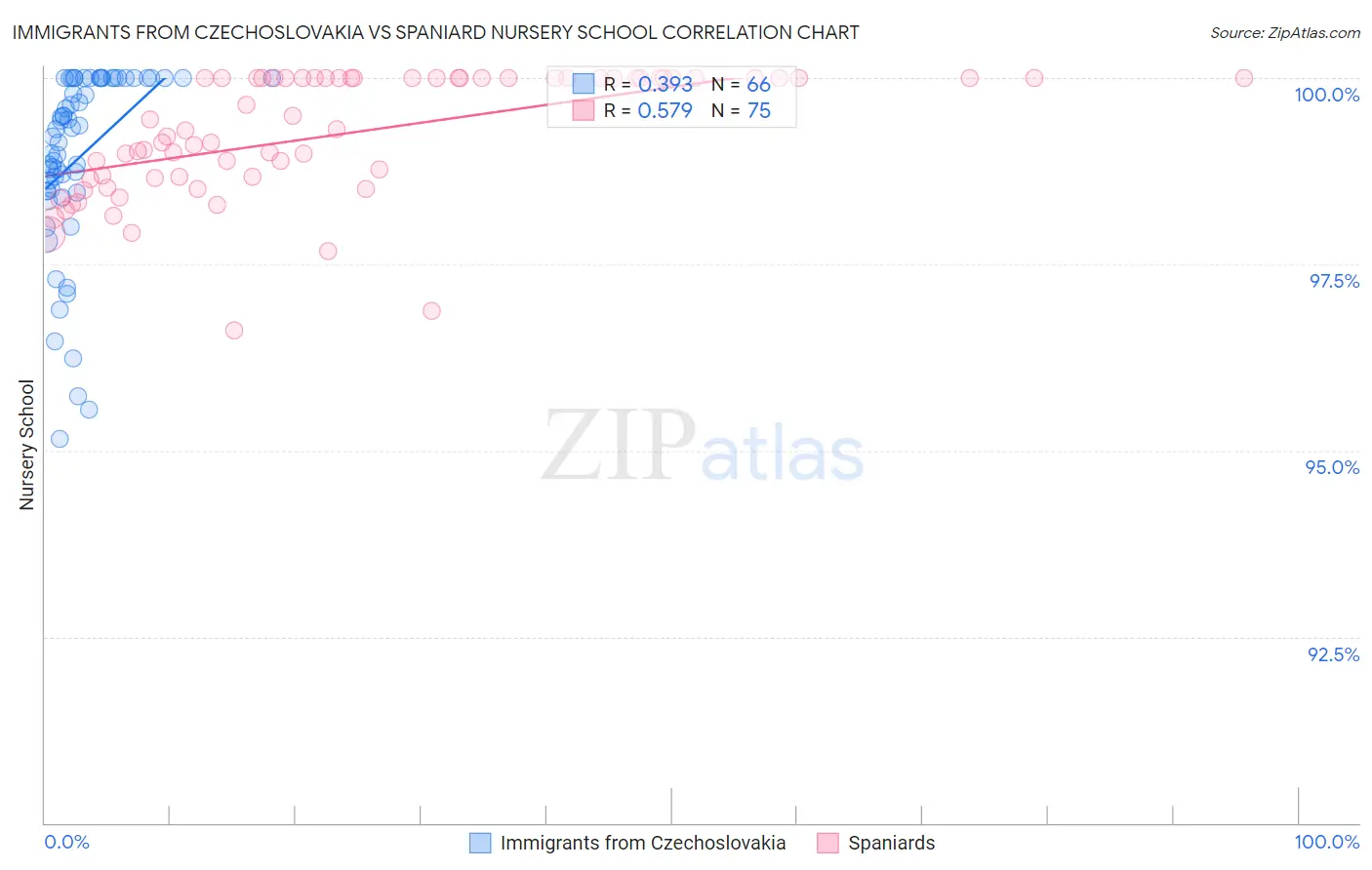 Immigrants from Czechoslovakia vs Spaniard Nursery School