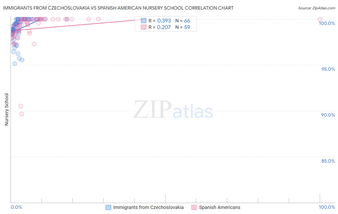 Immigrants from Czechoslovakia vs Spanish American Nursery School