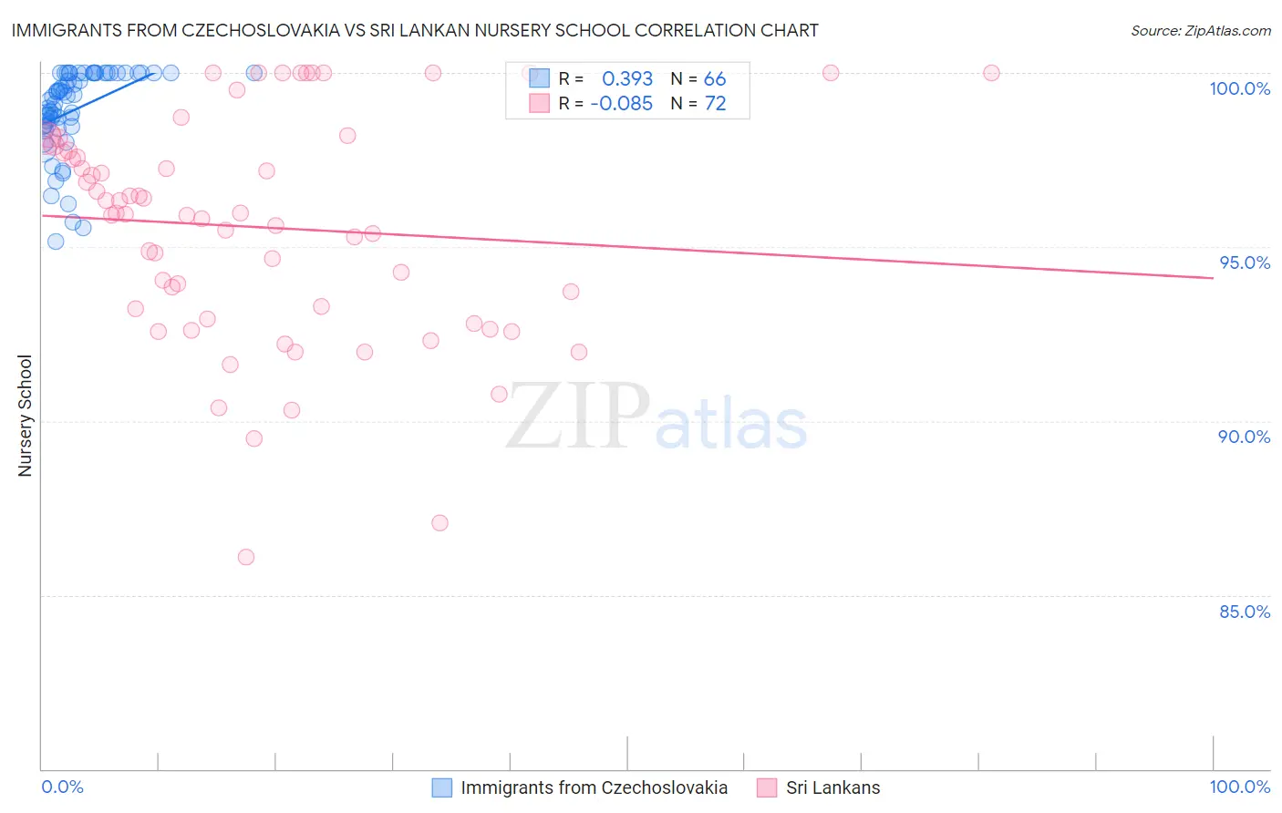 Immigrants from Czechoslovakia vs Sri Lankan Nursery School