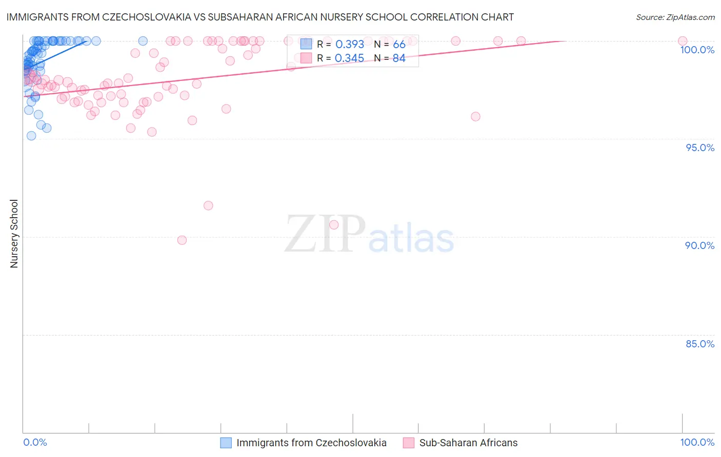 Immigrants from Czechoslovakia vs Subsaharan African Nursery School