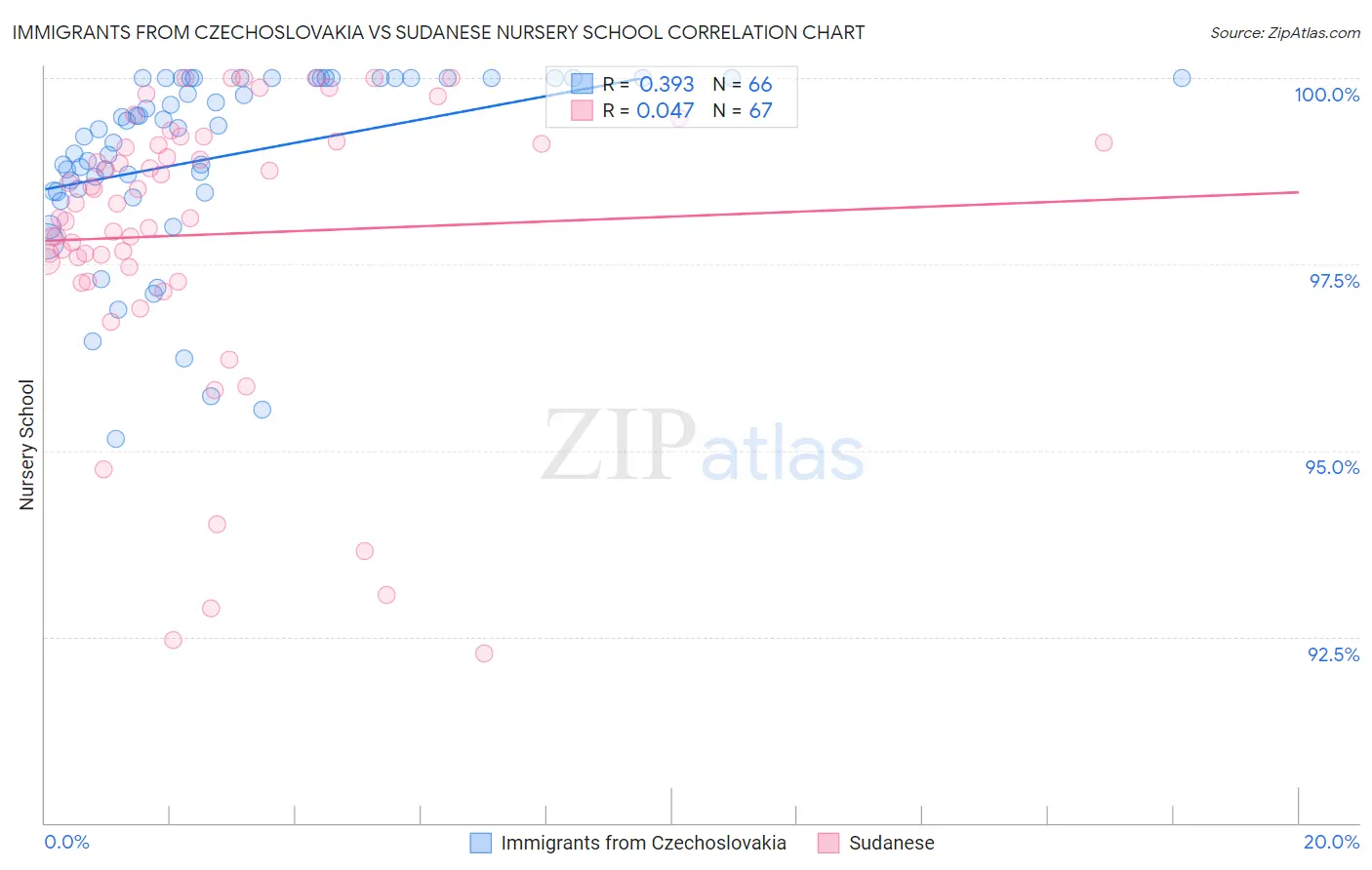 Immigrants from Czechoslovakia vs Sudanese Nursery School