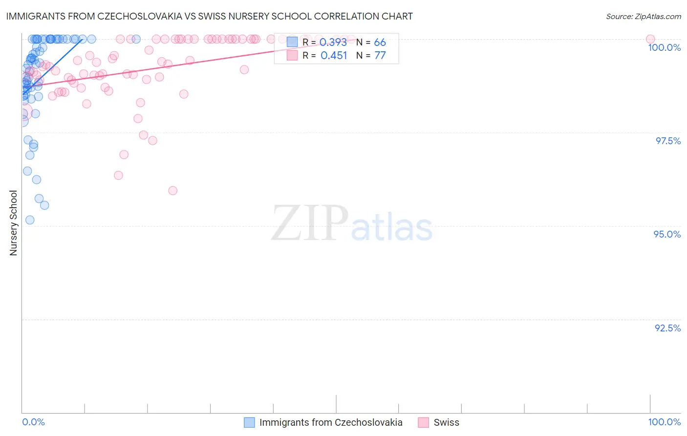 Immigrants from Czechoslovakia vs Swiss Nursery School