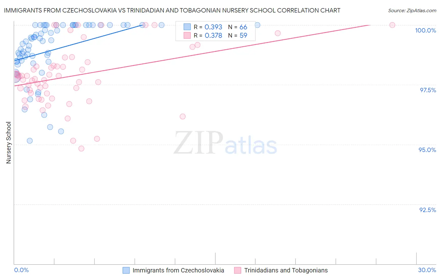 Immigrants from Czechoslovakia vs Trinidadian and Tobagonian Nursery School