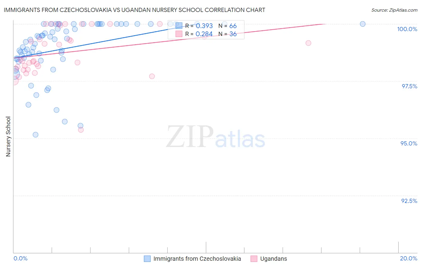 Immigrants from Czechoslovakia vs Ugandan Nursery School