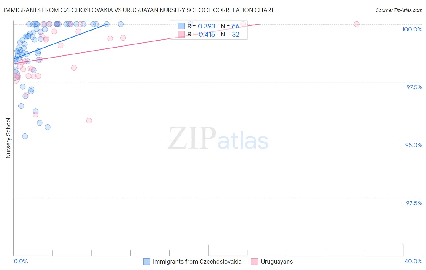 Immigrants from Czechoslovakia vs Uruguayan Nursery School