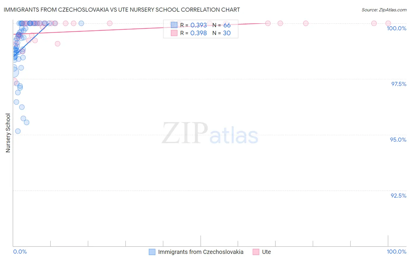 Immigrants from Czechoslovakia vs Ute Nursery School