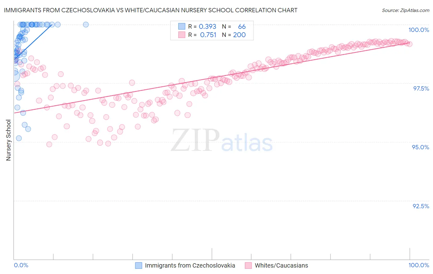 Immigrants from Czechoslovakia vs White/Caucasian Nursery School