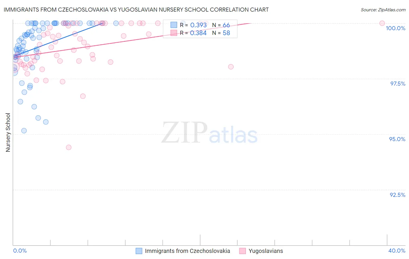 Immigrants from Czechoslovakia vs Yugoslavian Nursery School