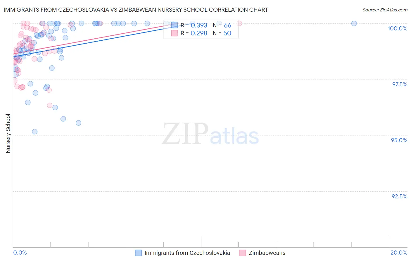 Immigrants from Czechoslovakia vs Zimbabwean Nursery School