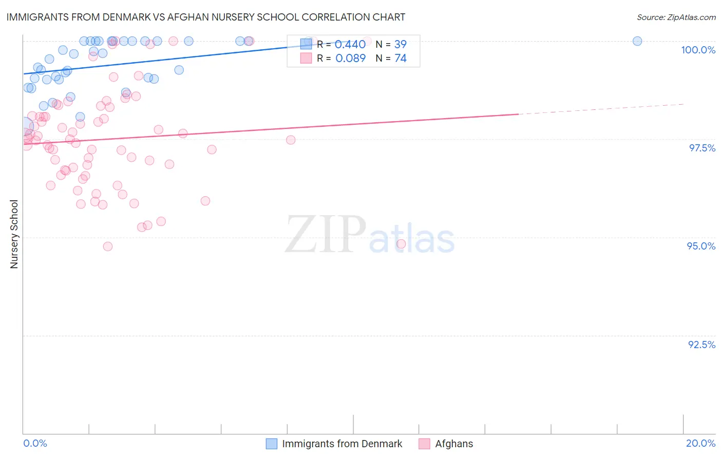 Immigrants from Denmark vs Afghan Nursery School