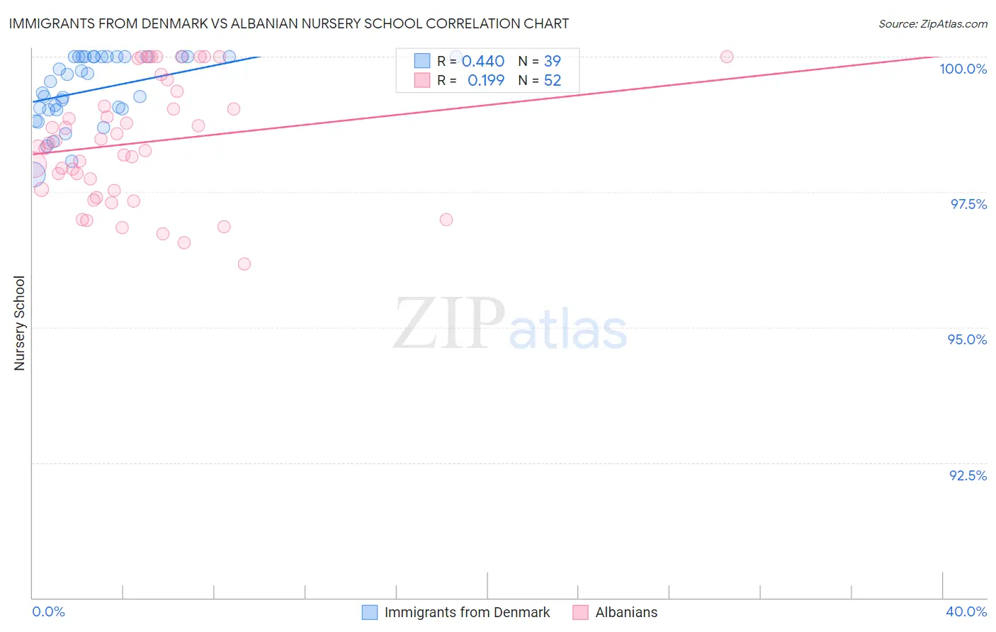 Immigrants from Denmark vs Albanian Nursery School
