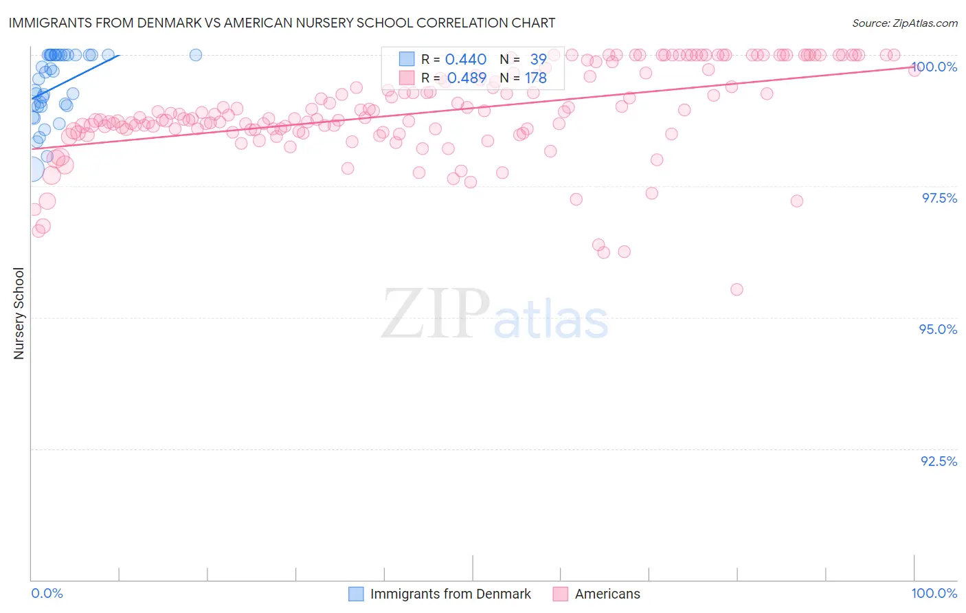 Immigrants from Denmark vs American Nursery School