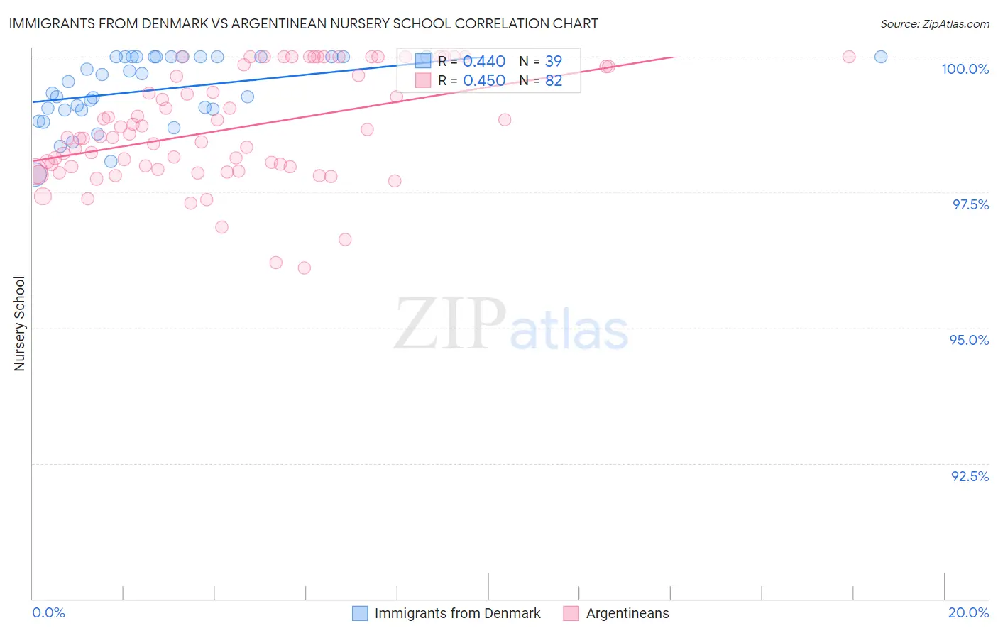Immigrants from Denmark vs Argentinean Nursery School