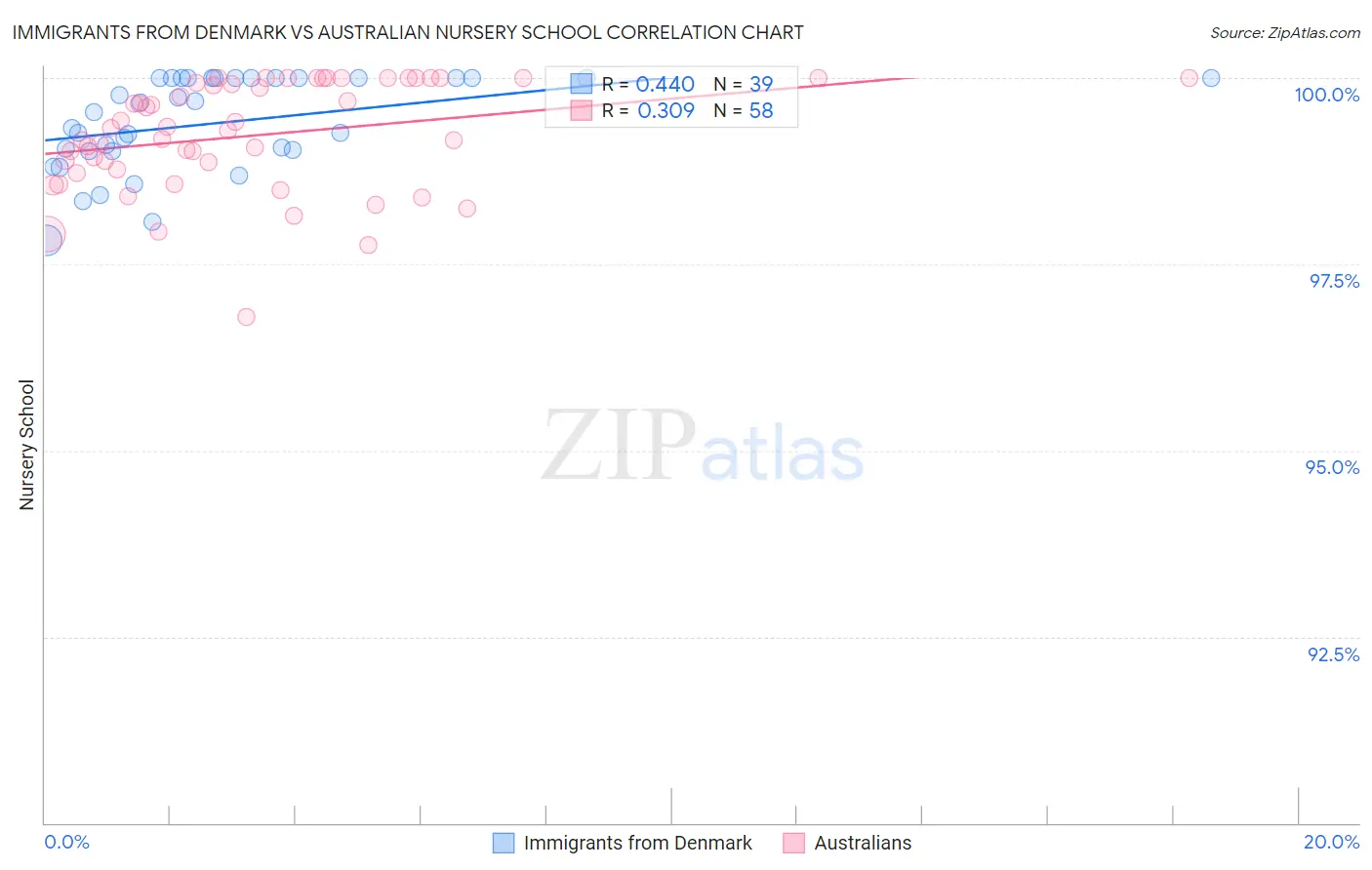 Immigrants from Denmark vs Australian Nursery School