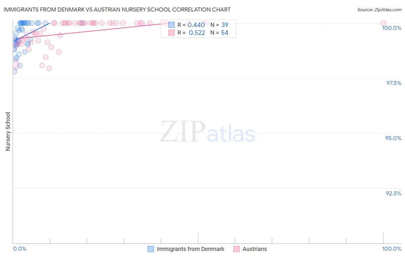 Immigrants from Denmark vs Austrian Nursery School
