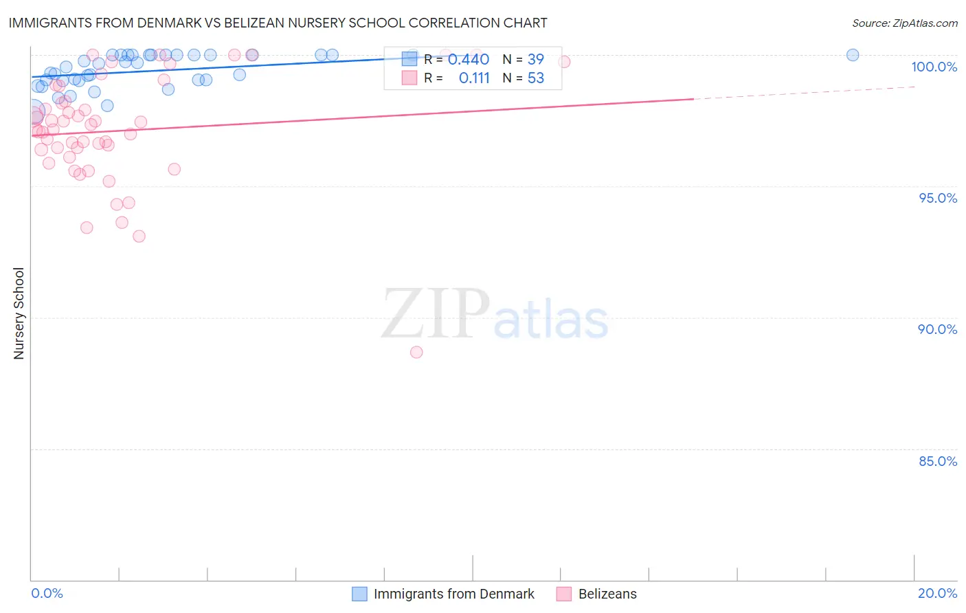 Immigrants from Denmark vs Belizean Nursery School