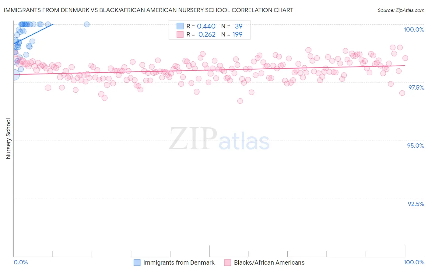 Immigrants from Denmark vs Black/African American Nursery School