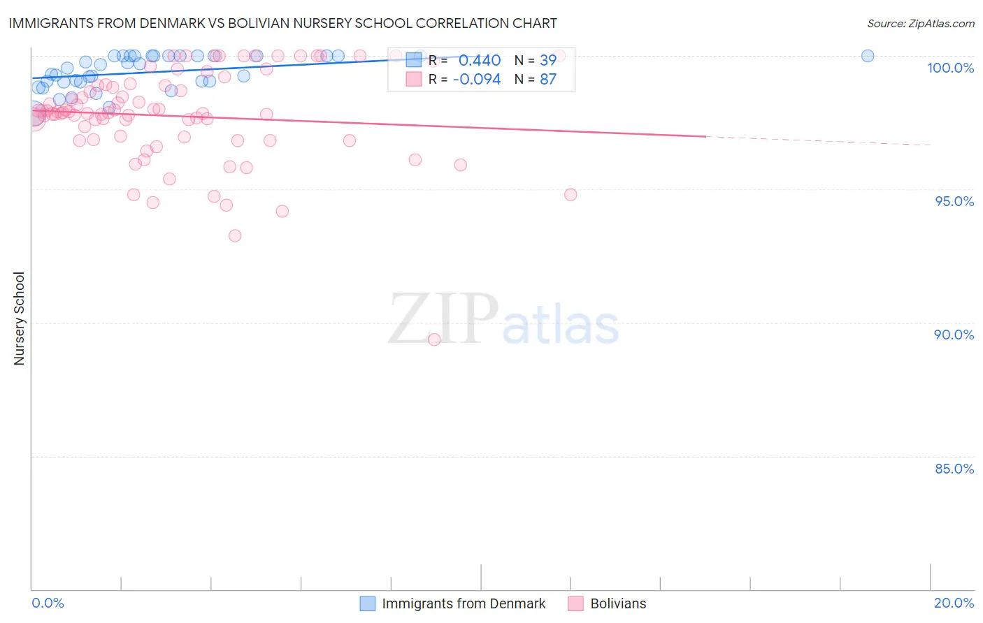 Immigrants from Denmark vs Bolivian Nursery School