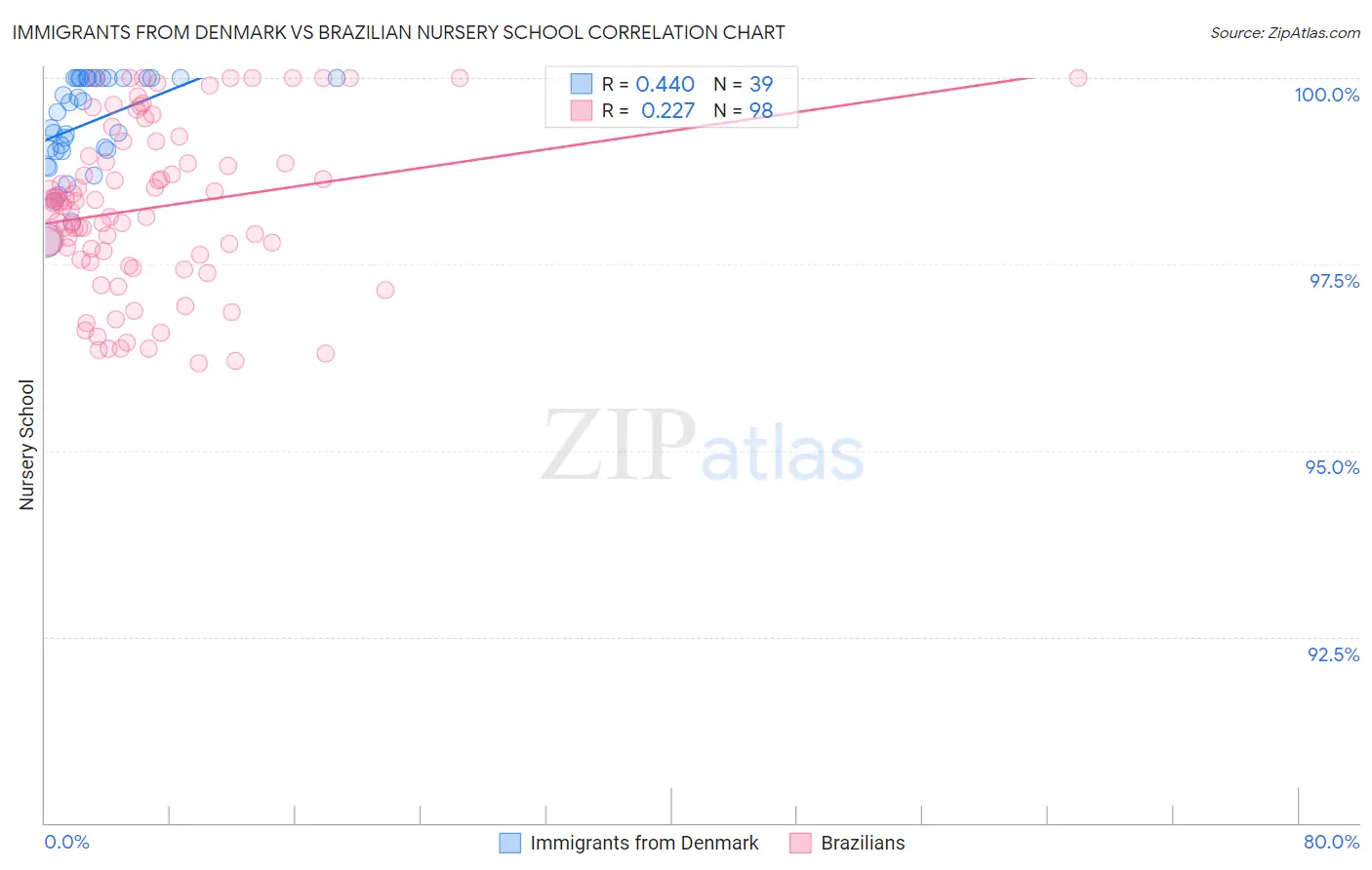 Immigrants from Denmark vs Brazilian Nursery School
