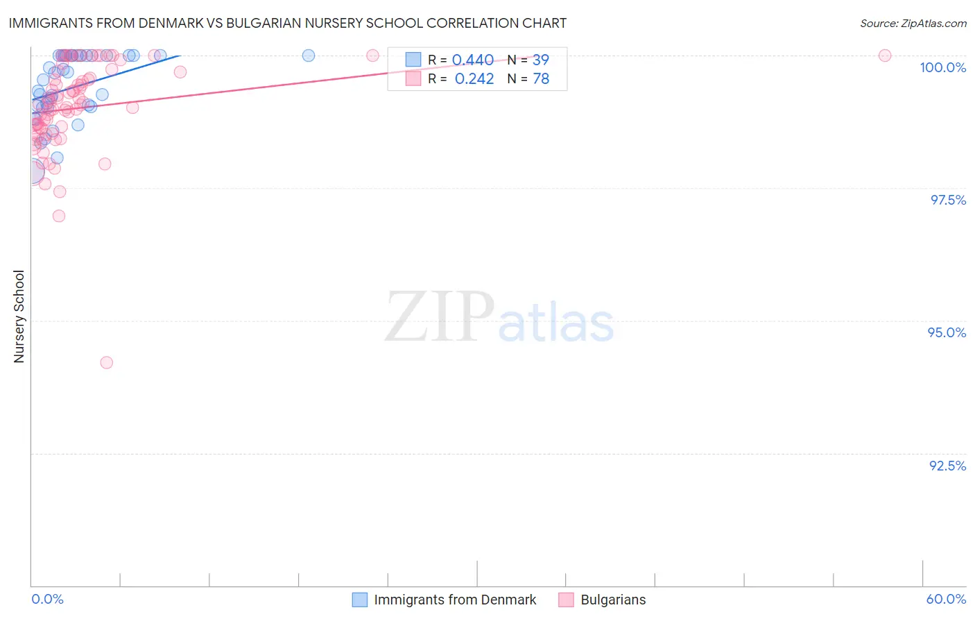 Immigrants from Denmark vs Bulgarian Nursery School