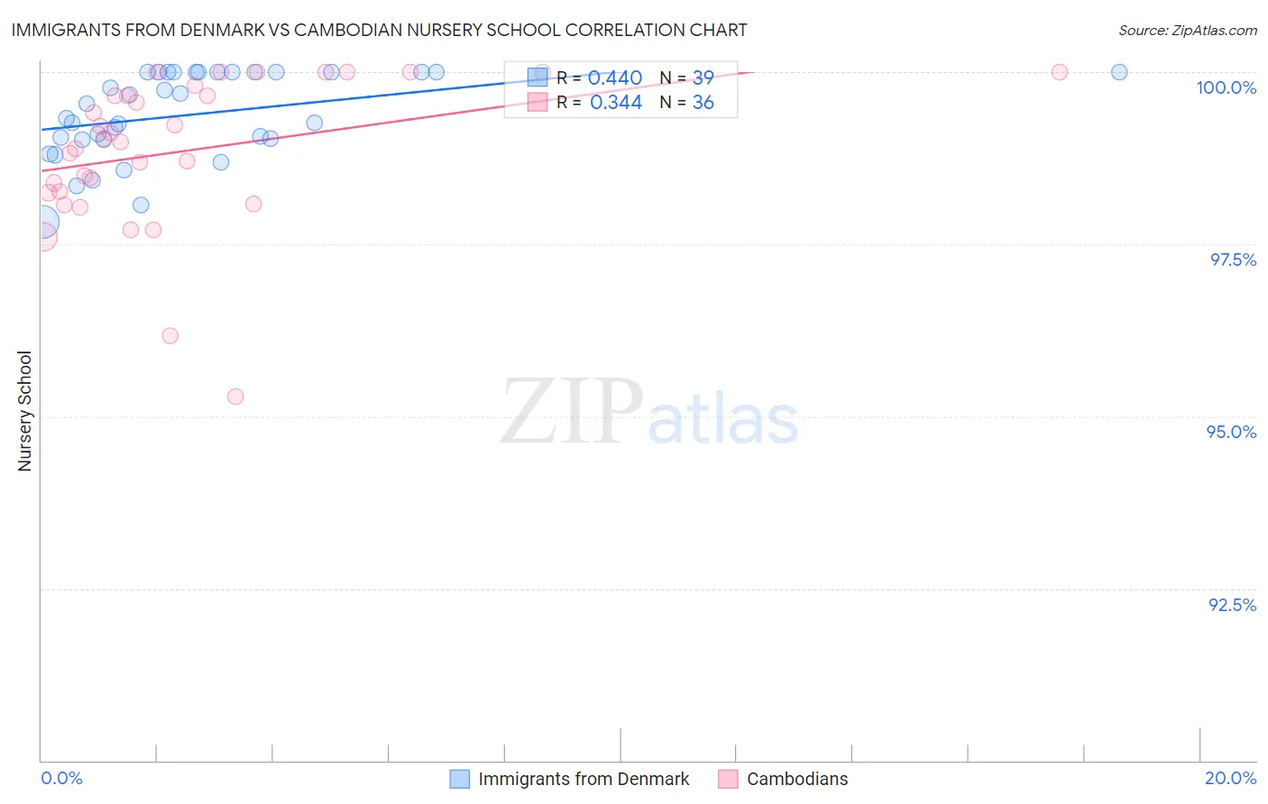 Immigrants from Denmark vs Cambodian Nursery School