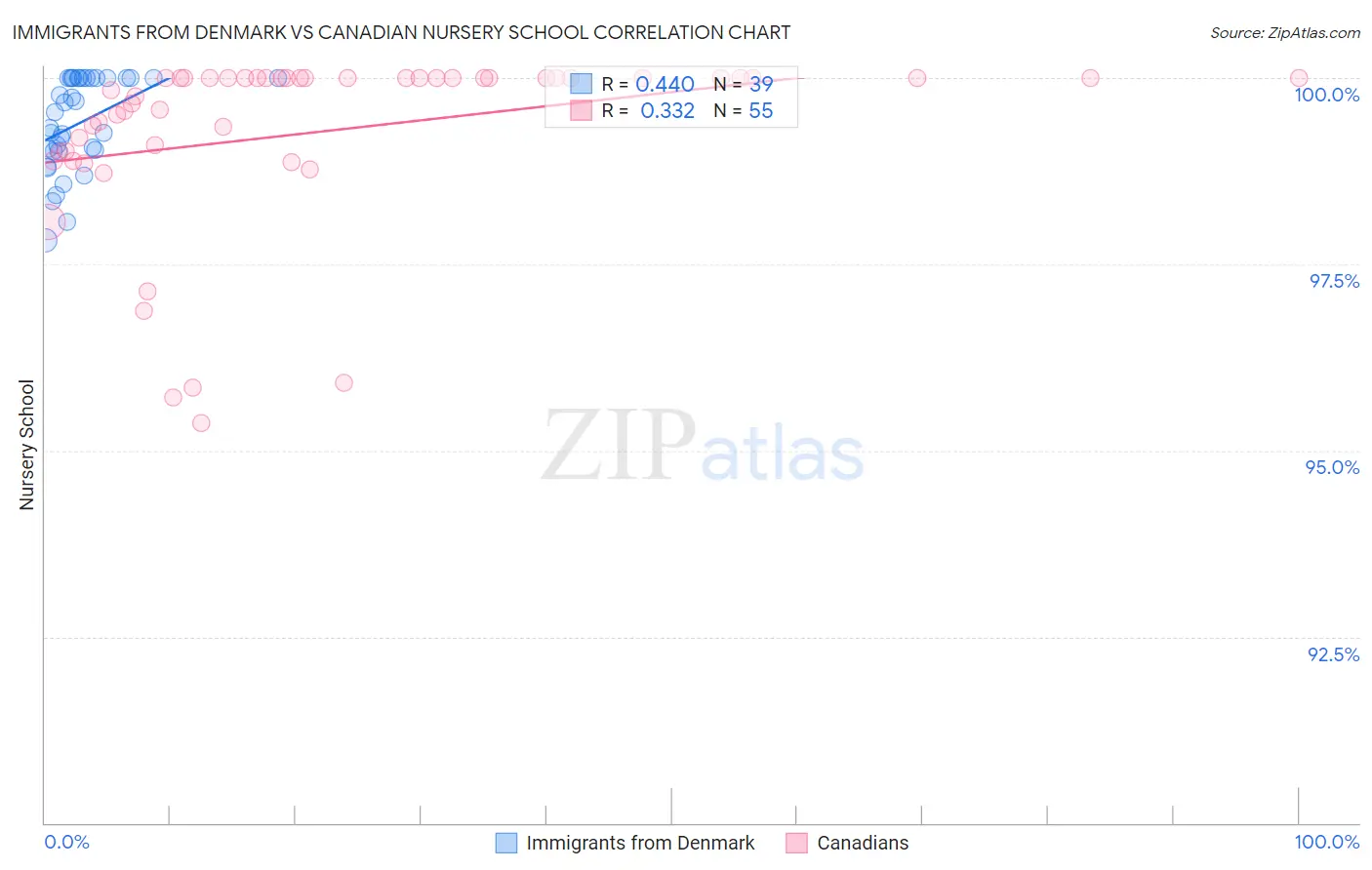 Immigrants from Denmark vs Canadian Nursery School