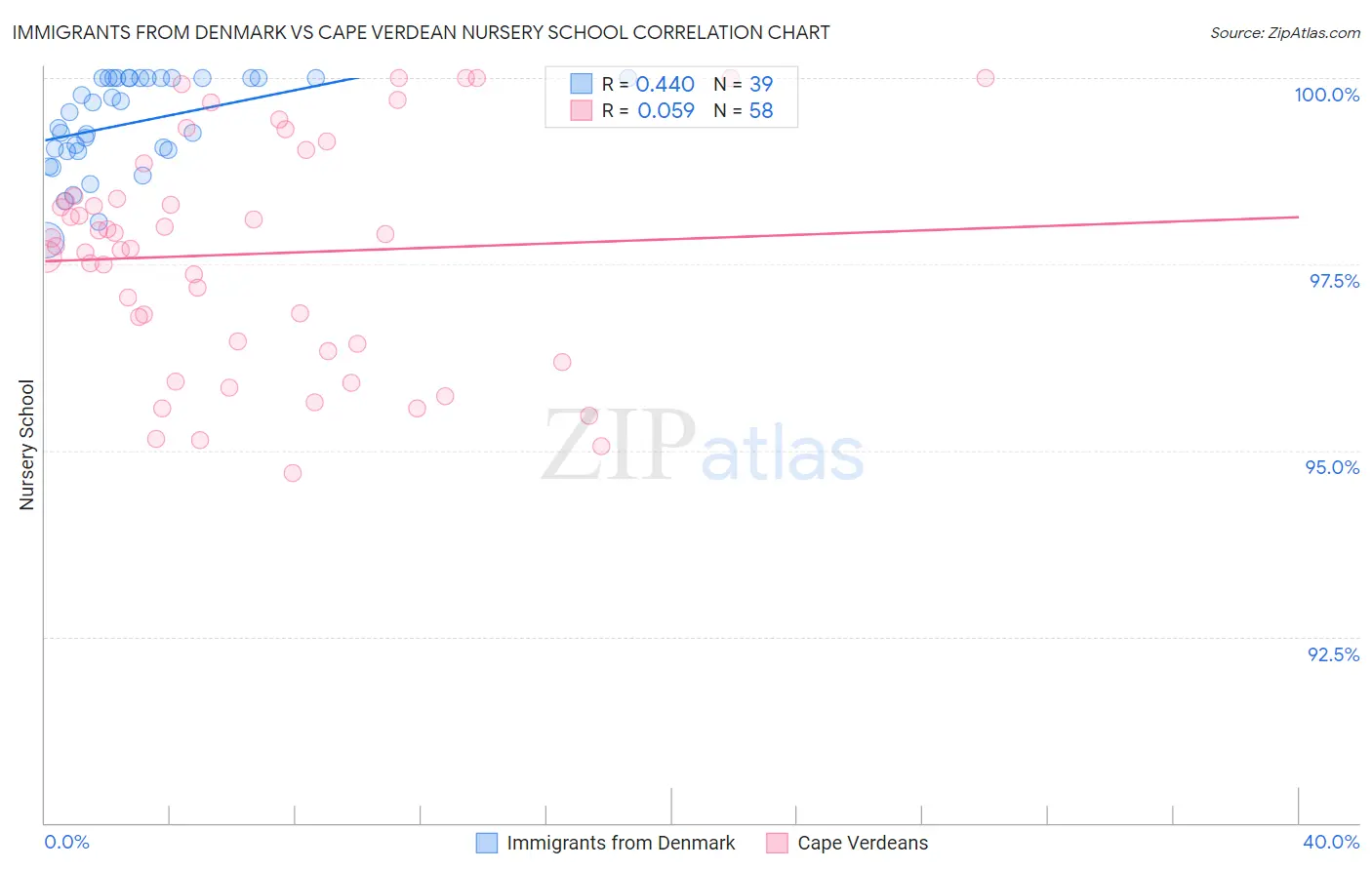 Immigrants from Denmark vs Cape Verdean Nursery School