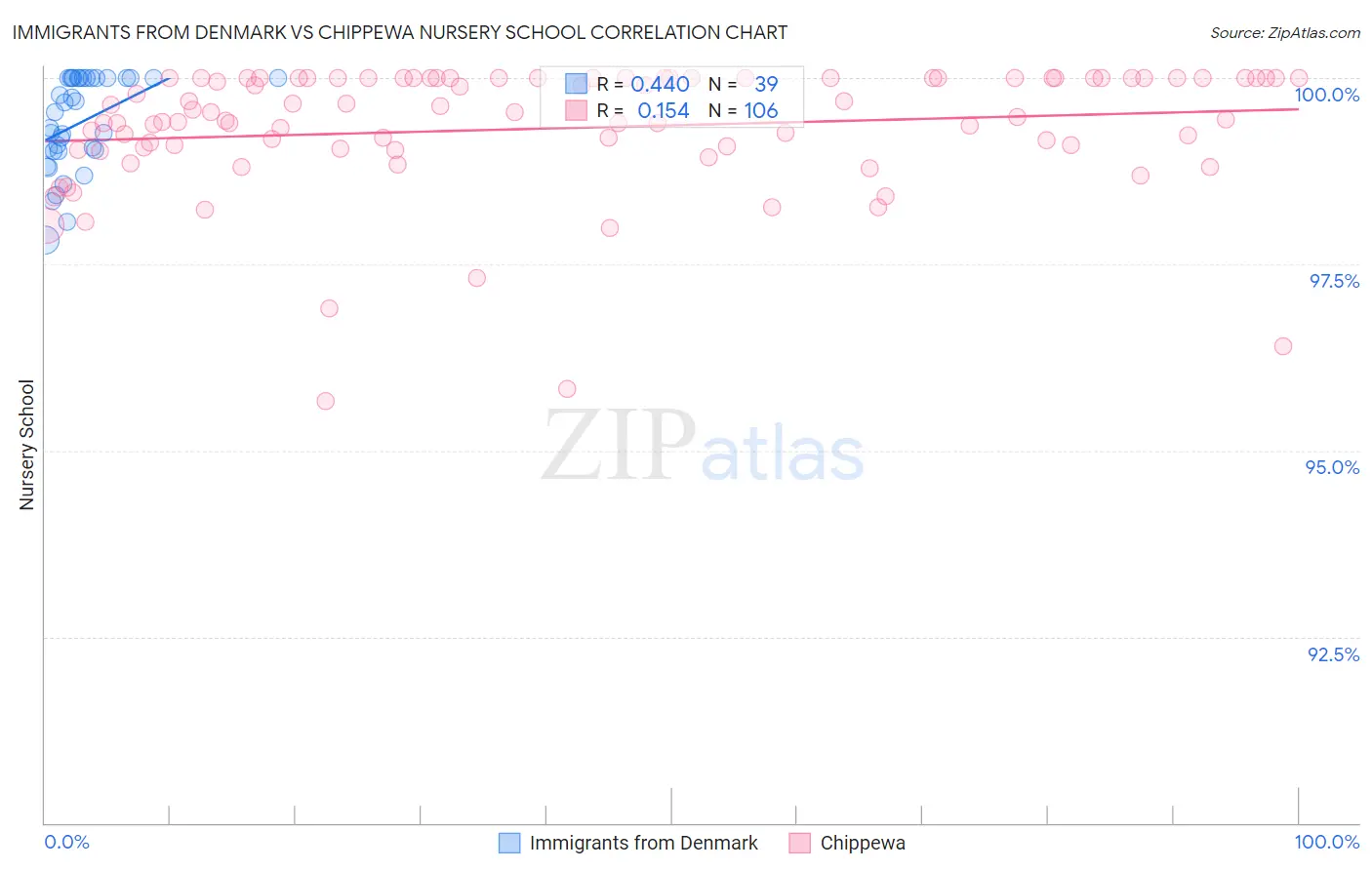 Immigrants from Denmark vs Chippewa Nursery School