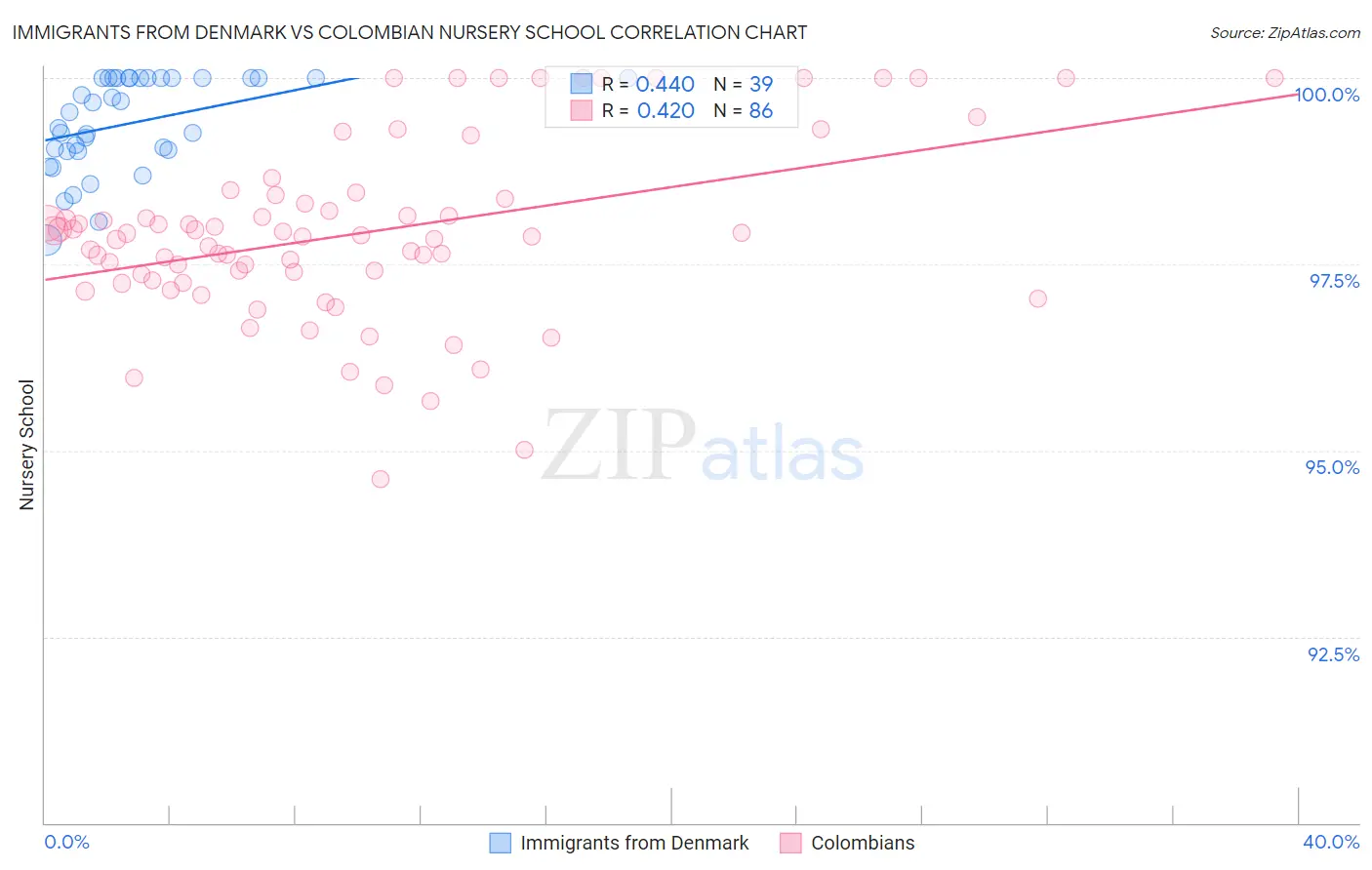 Immigrants from Denmark vs Colombian Nursery School