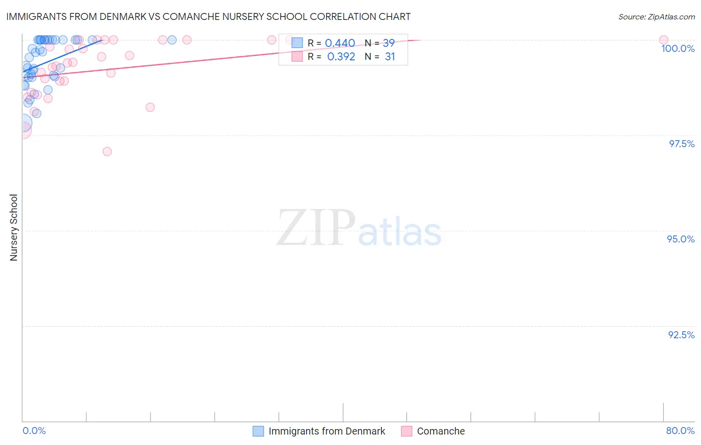 Immigrants from Denmark vs Comanche Nursery School