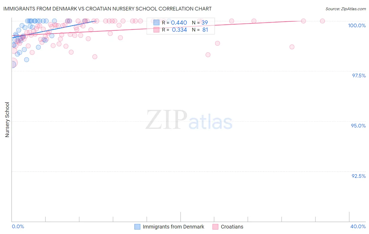 Immigrants from Denmark vs Croatian Nursery School