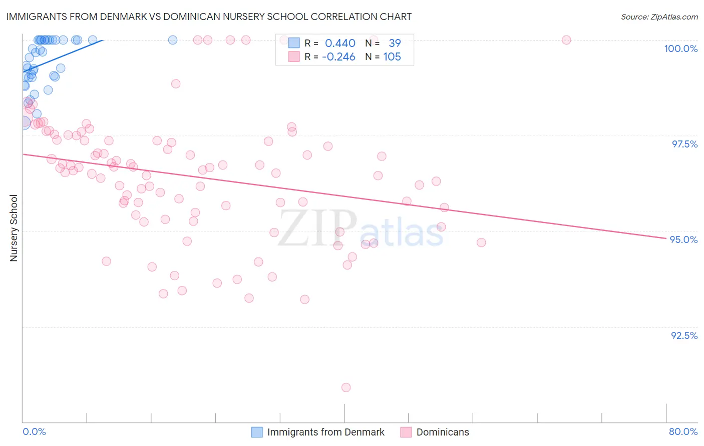 Immigrants from Denmark vs Dominican Nursery School