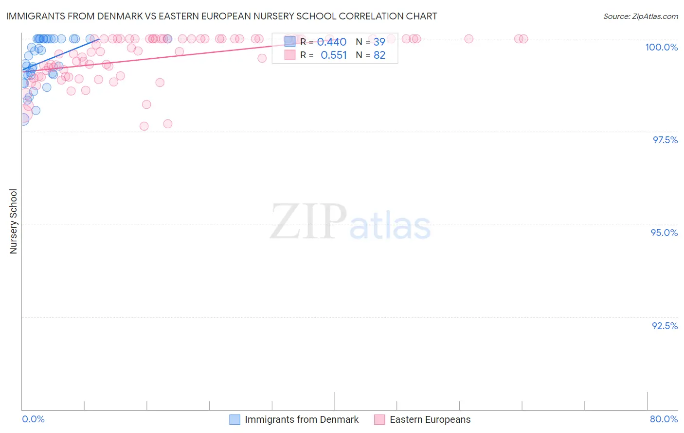 Immigrants from Denmark vs Eastern European Nursery School