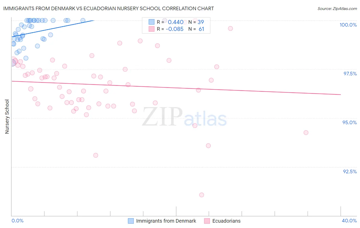 Immigrants from Denmark vs Ecuadorian Nursery School