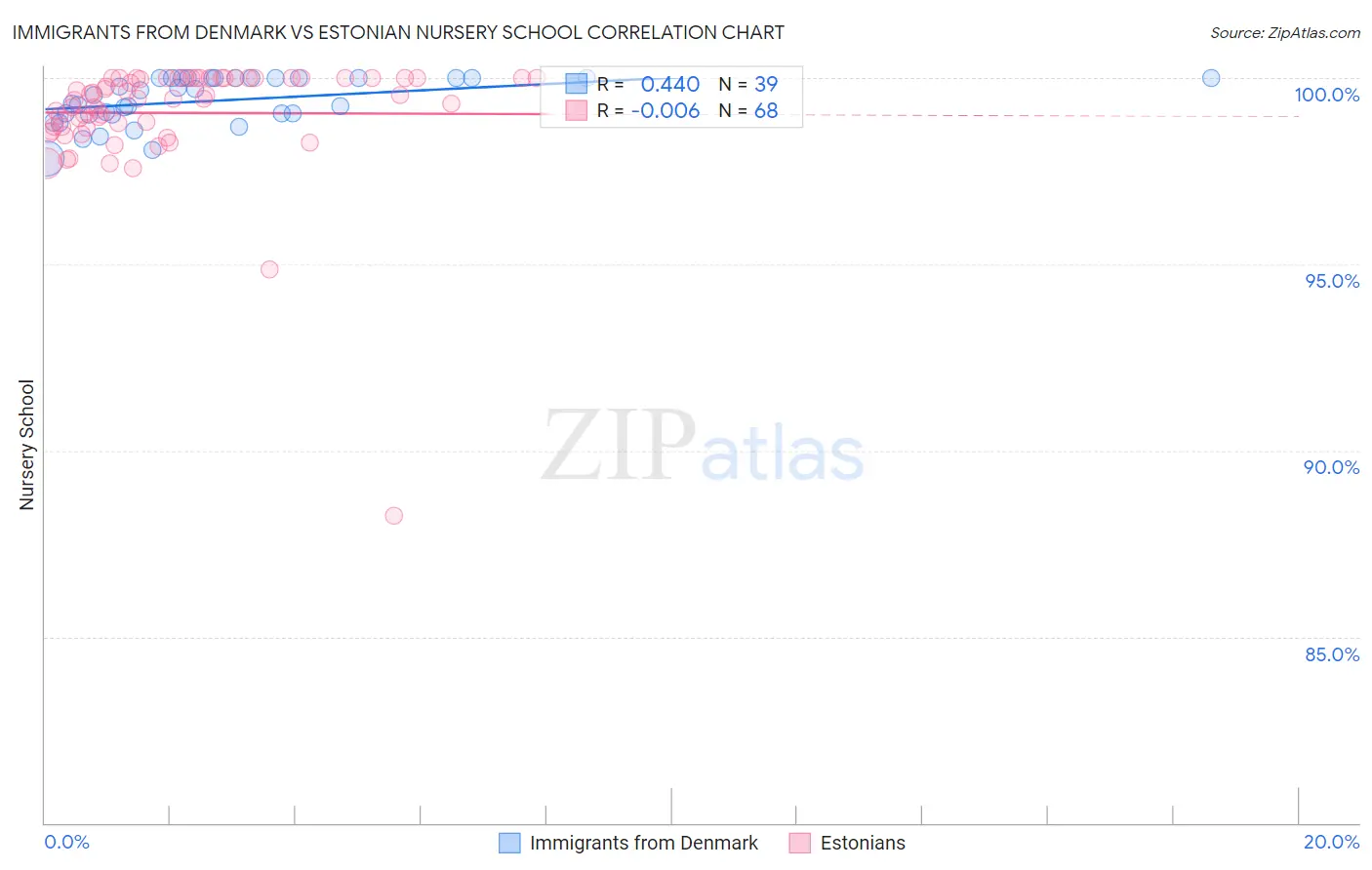 Immigrants from Denmark vs Estonian Nursery School