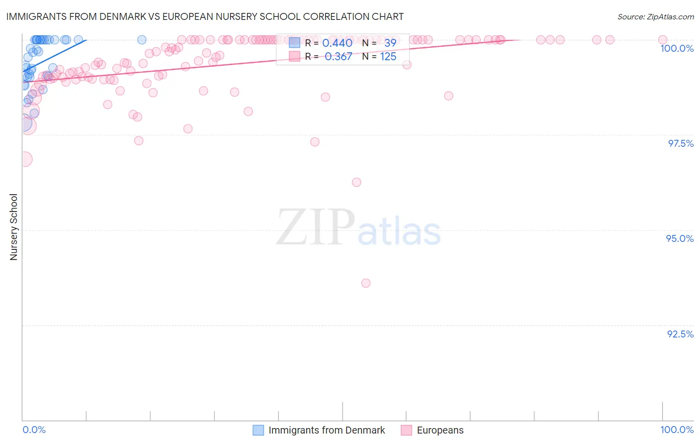 Immigrants from Denmark vs European Nursery School