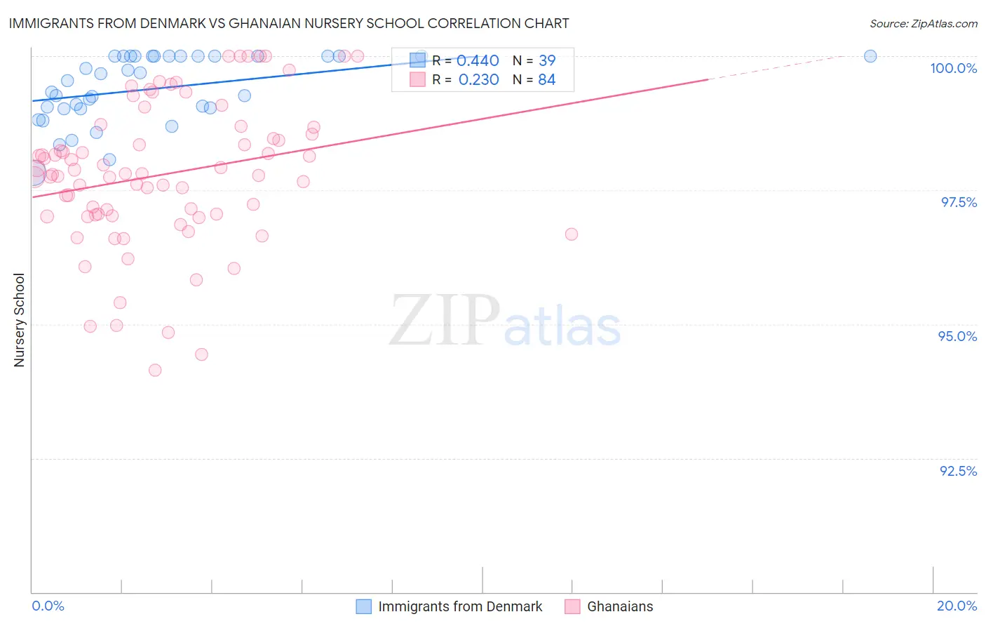 Immigrants from Denmark vs Ghanaian Nursery School